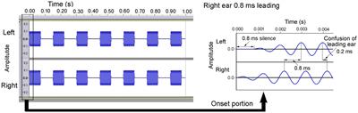 Age-related asymmetry in left–right ears of sound lateralization with respect to four different rise times